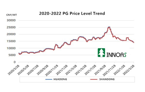 Propylene Glycol: First-quarter decline ends